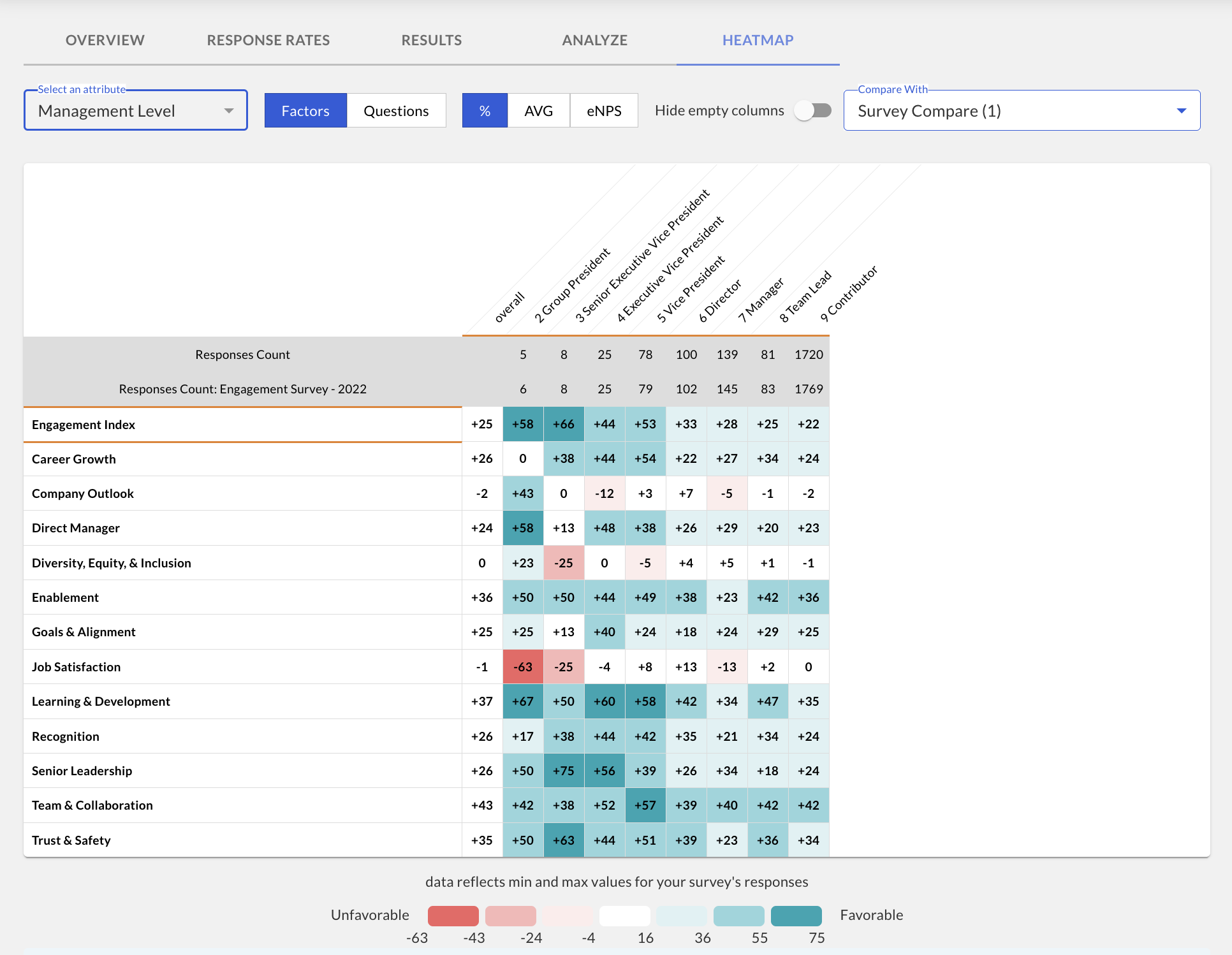 Heatmap by management level.png